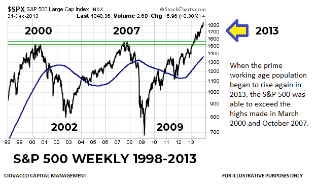 Secular Bull Market Begins in 2013