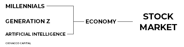 Millennials + Generation Z + A.I. = Strong Economy and Stock Market