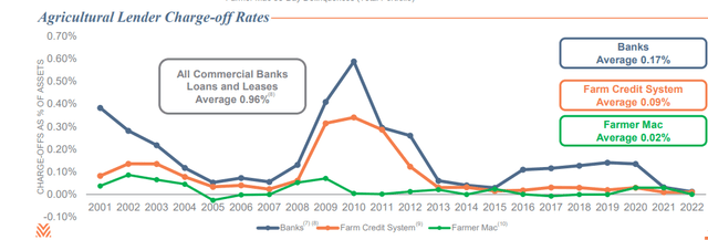 Loan loss presentation