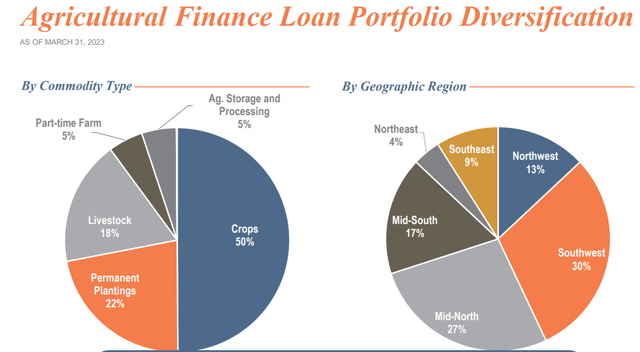 Loan diversity