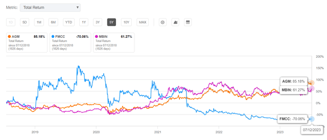 Stock comparison of AGM