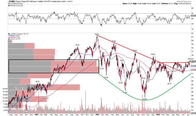 USMV: Bullish Reversal, But Big-Time Negative Alpha