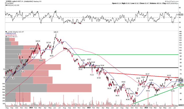 LOGI: Watching for an Upside Breakout Above the mid-$60s