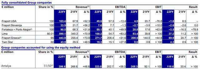 Fraport international airports 2022 results