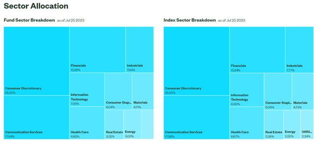State Street SPDR S&P China ETF Sector Allocation