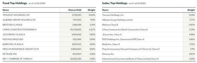 State Street SPDR S&P China ETF Top Holdings