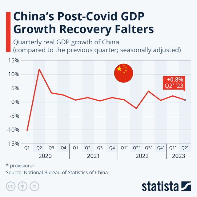 China GDP Growth Trend