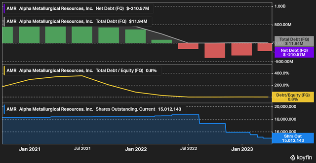  Figure 7 - Source: Koyfin
