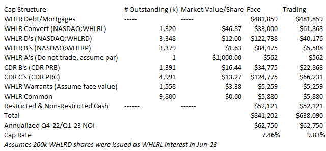 Wheeler share values