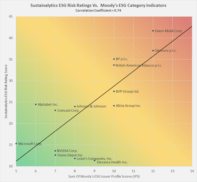 Comparison of Morningstar Sustainalytics ESG risk ratings and Moodys’s ESG category indicators