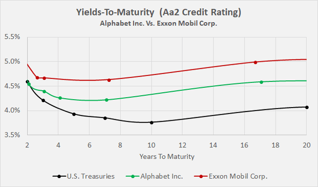 Alphabet Inc. (GOOG, GOOGL) Vs Exxon Mobil Corp. (<a href=