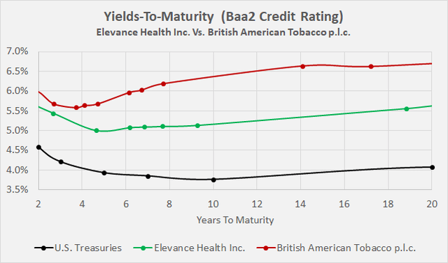 Elevance Health Inc. (<a href=