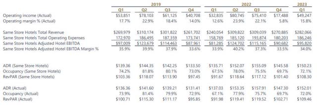 historical financial performance
