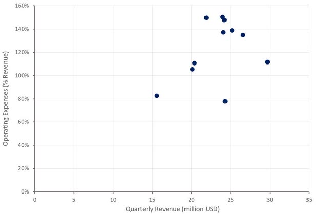 Markforged Operating Expenses