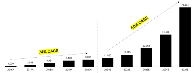 Markforged Installed Base of Active Online Printers