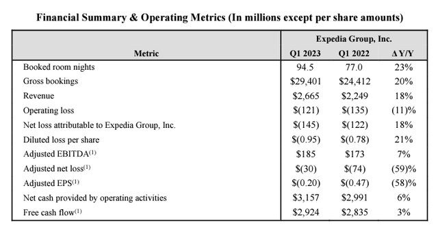 Expedia Q1 Financials in a Snap