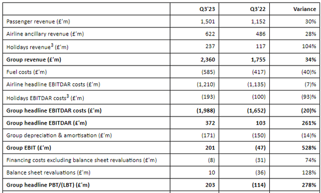 easyJet Q3 Financials in a Snap