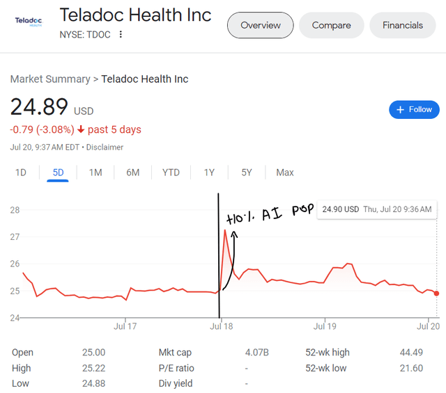Teladoc stock price