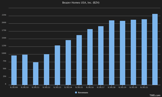 beazer revenue growth