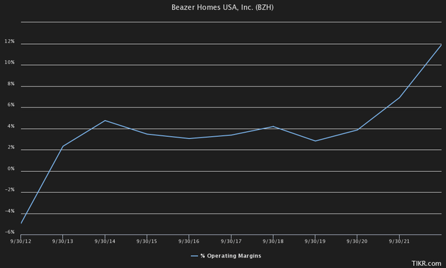 beazer ebit margin operating profit