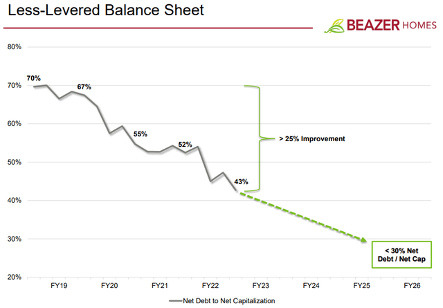 beazer leverage balance sheet q2