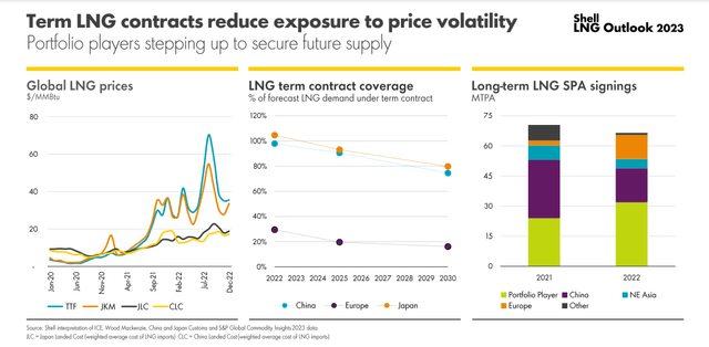 Shell LNG report