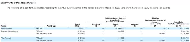 Equity incentive award