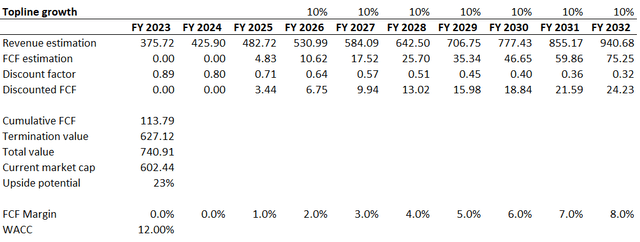ARIS DCF valuation