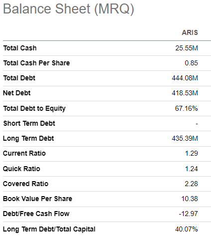 ARIS balance sheet summarized