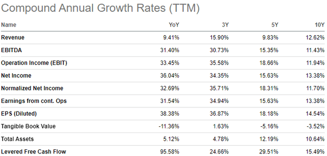 Forward Air Growth Rates