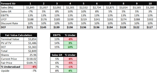 Forward Air DCF analysis