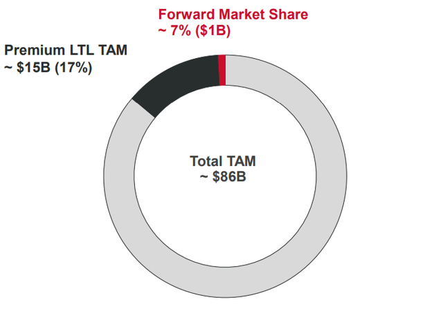 Forward Air Market Share