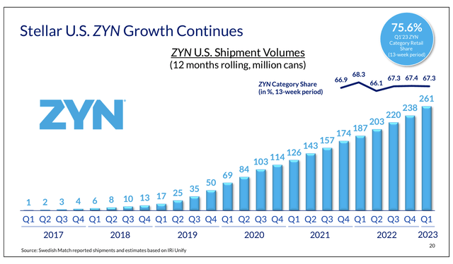 ZYN sales from philip morris