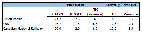 Railroad Company Valuation Comparison of Union Pacific, Canadian National Railway, and CSX Corp