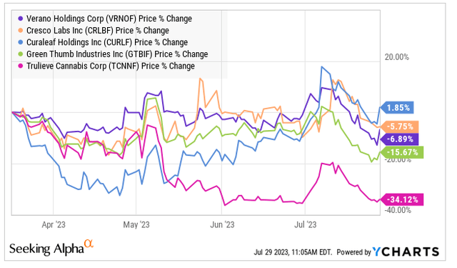 Verano vs Peers - 3/17