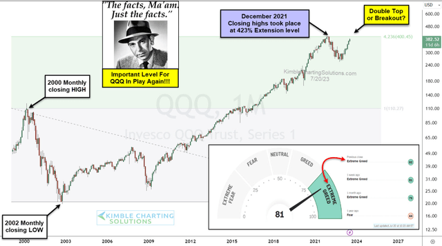 Chart from Chris Kimble
