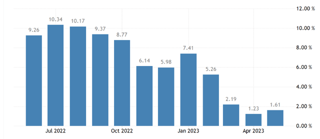 Retail sales