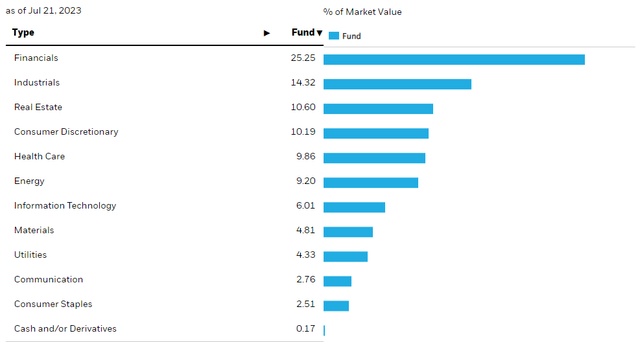 Small cap value is over-exposed to financials.