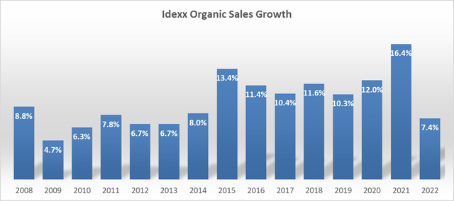 IDEXX Organic Sales Growth