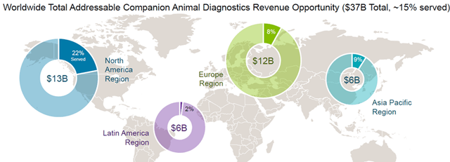 Companion Animal Diagnostics Revenue Opportunity