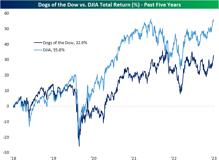 Dogs of the Dow
