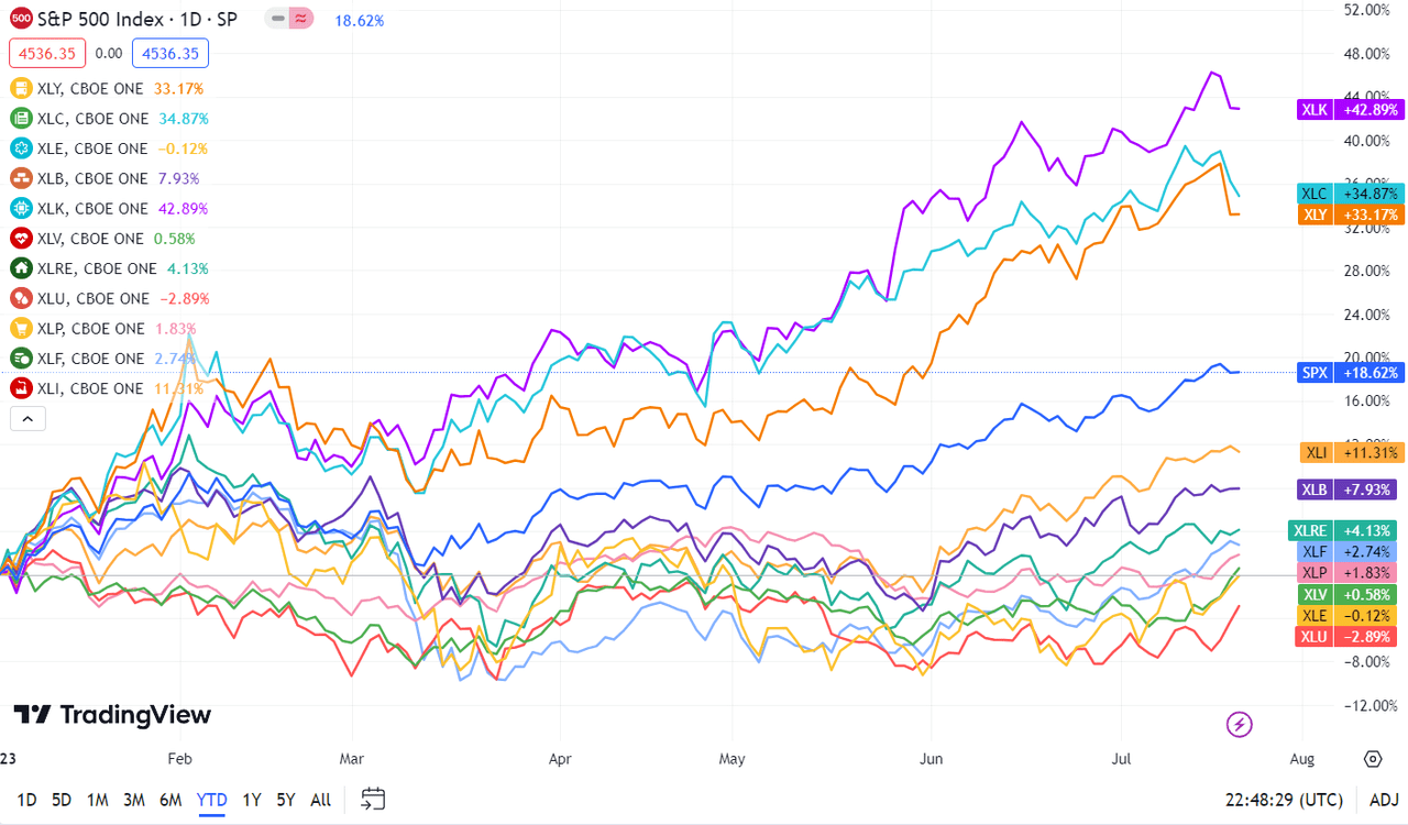 Sector Performance Graph