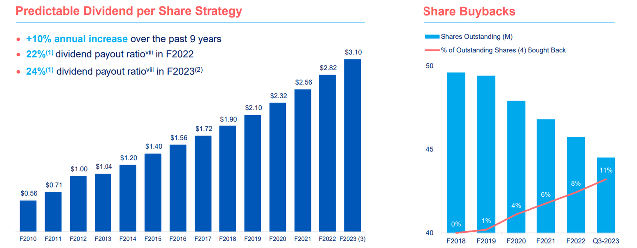 Dividend history and buybacks.