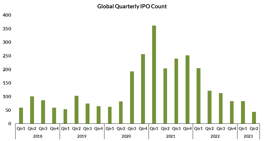 An IPO Freeze-Out Since Q2 2022