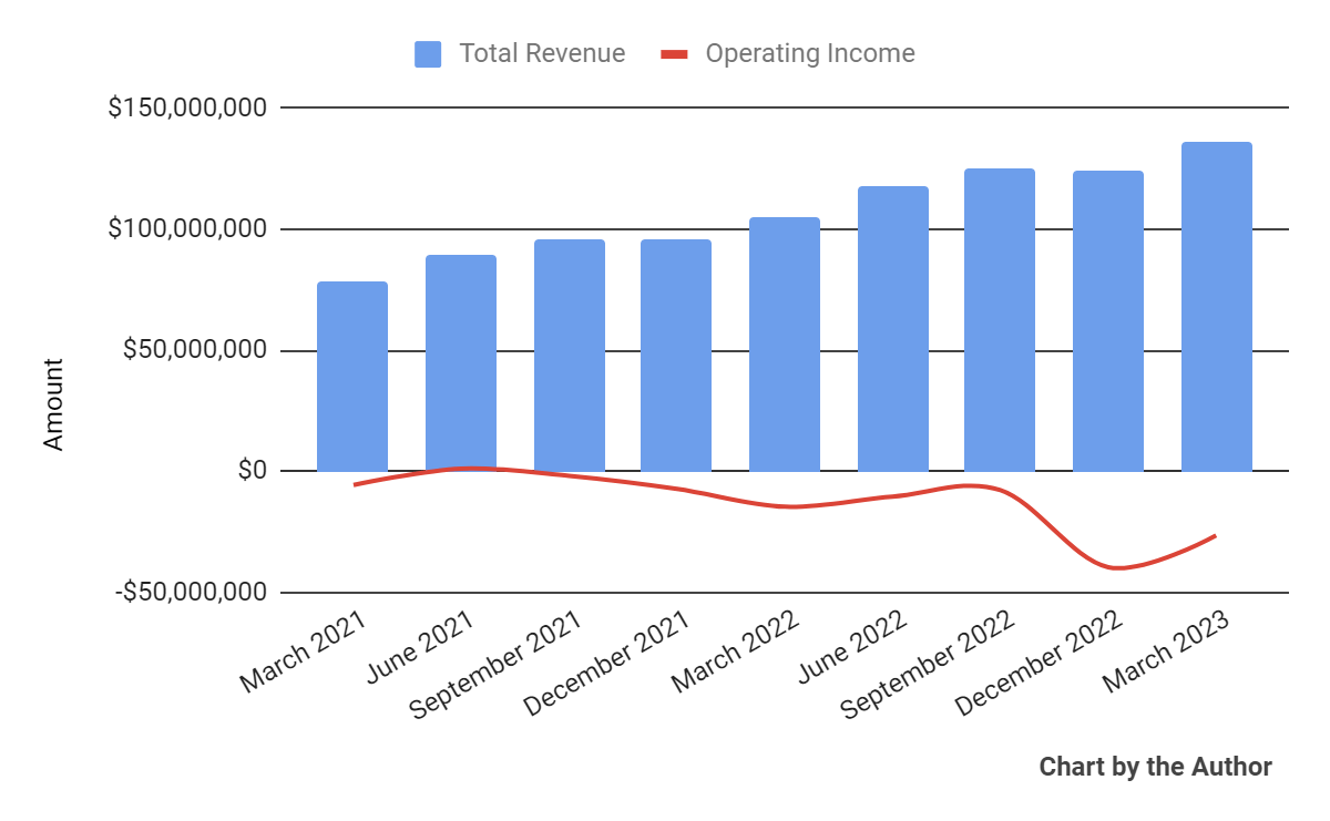 Total Revenue and Operating Income