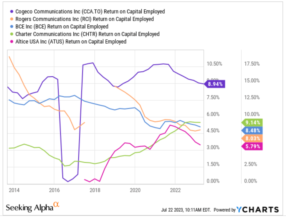 ROCE of Cogeco and its peers.
