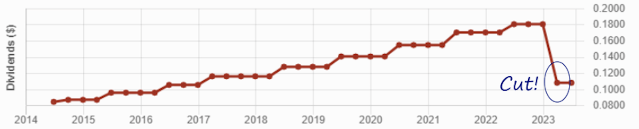Graph showing dividend cut