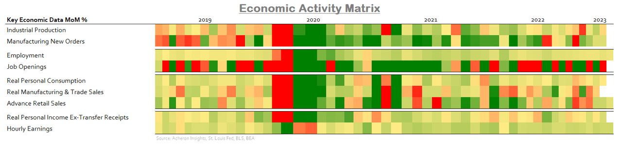 Economic Activity Matrix