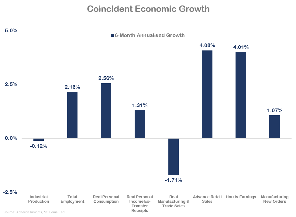 Coincident Economic Growth