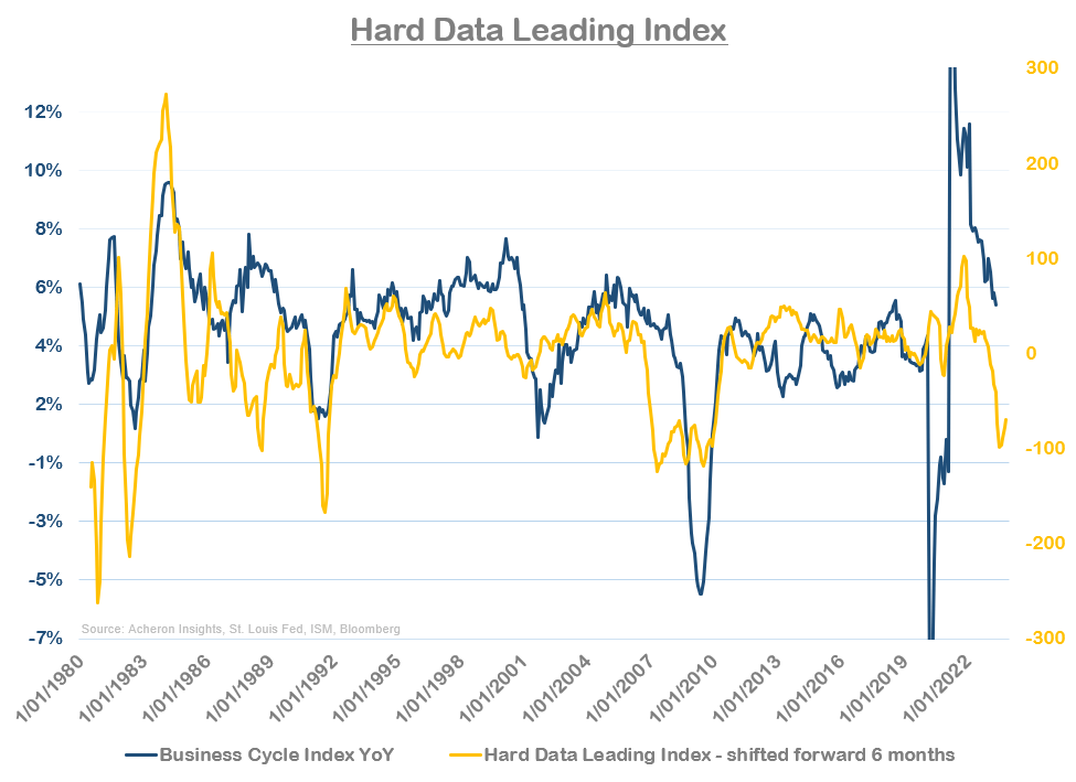 Hard Data Leading Index